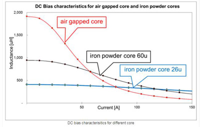 Flat Wire Toroidal Inductor