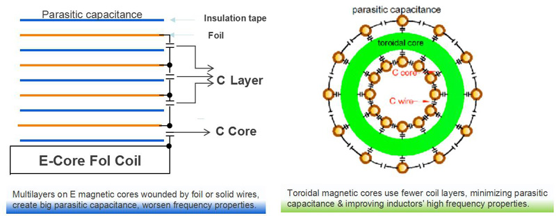 Flat Wire Toroidal Inductor