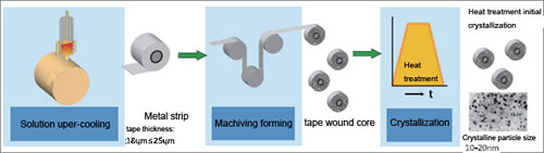 Nanocrystalline Alloy Manufacture