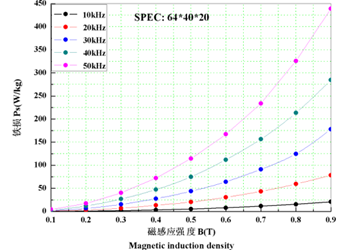 Nanocrystalline Core Density