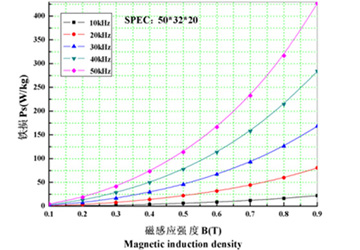 Transformer Core Magnetic Induction Density