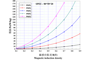 Nanocrystalline Core Magnetic Induction Density