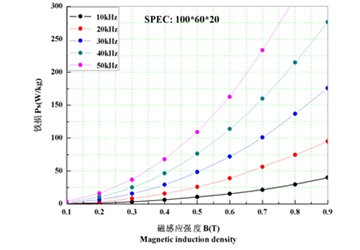 inverter welding transformer Core Magnetic Induction Density