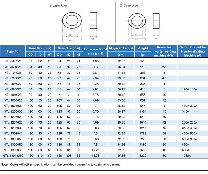 Nnaocrystalline Core for HF Power Transformer