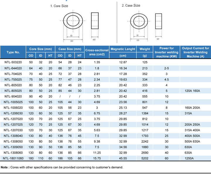 Nnaocrystalline Core for HF Power Transformer