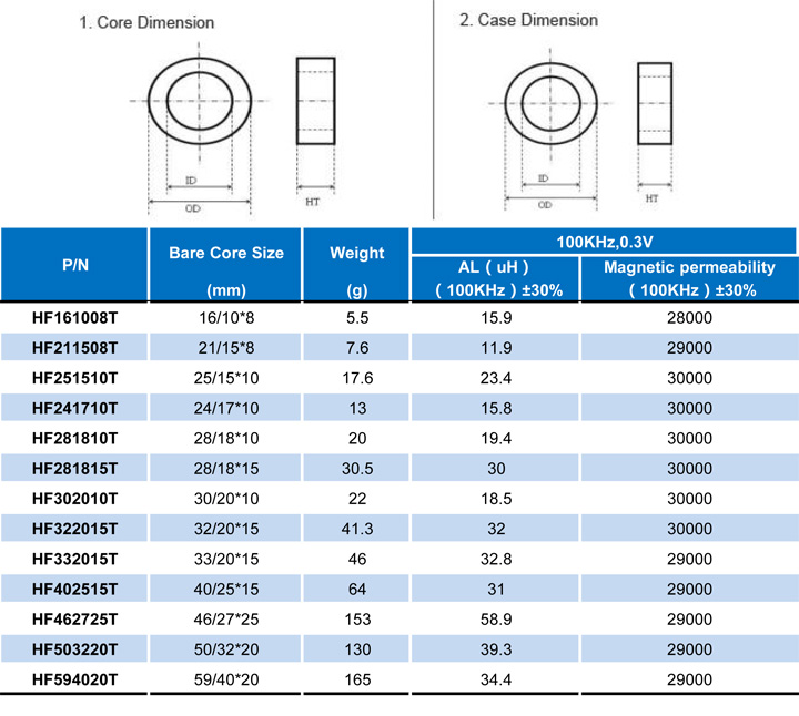 Nanocrystalline core for HF & High Impedance nanocrystalline