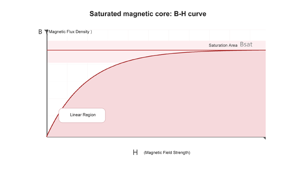 Magnetic saturation B-H curve