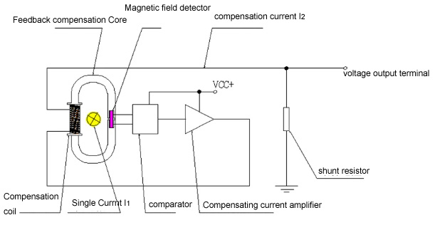 Application of High Squareness Ratio Cobalt-Based Amorphous Material in Closed-Loop Current Sensors
